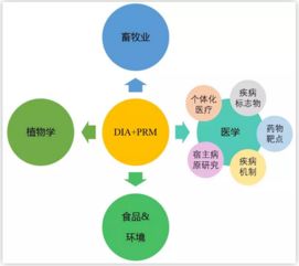 技術革新 DIA-PRM全蛋白篩選與目標蛋白驗證一體化解決方案